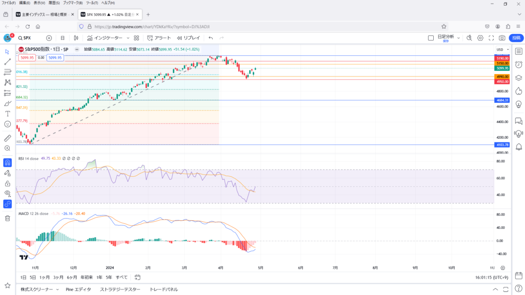SP500のRSIとMACD